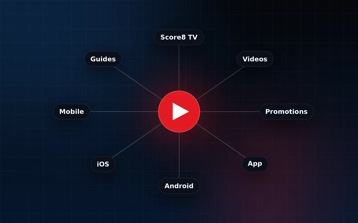 Diagram linking a play button to Score8 TV, Videos, Promotions, App, Android, iOS, Mobile and Guides